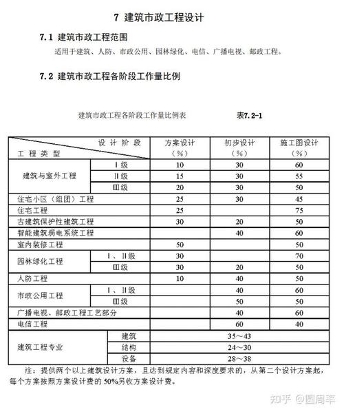 7工程建设其他费用工程设计费