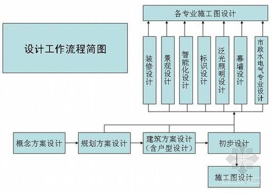 建设工程设计招标投标管理办法